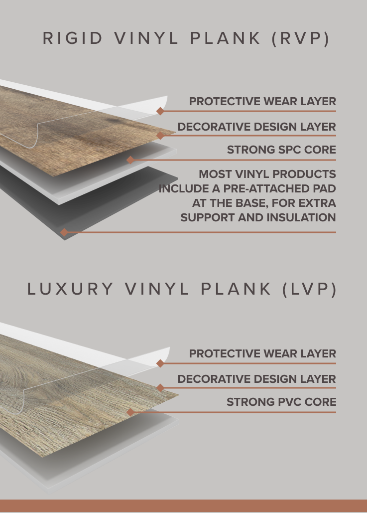 graphic showing the layers of both luxury vinyl plank and rigid vinyl plank